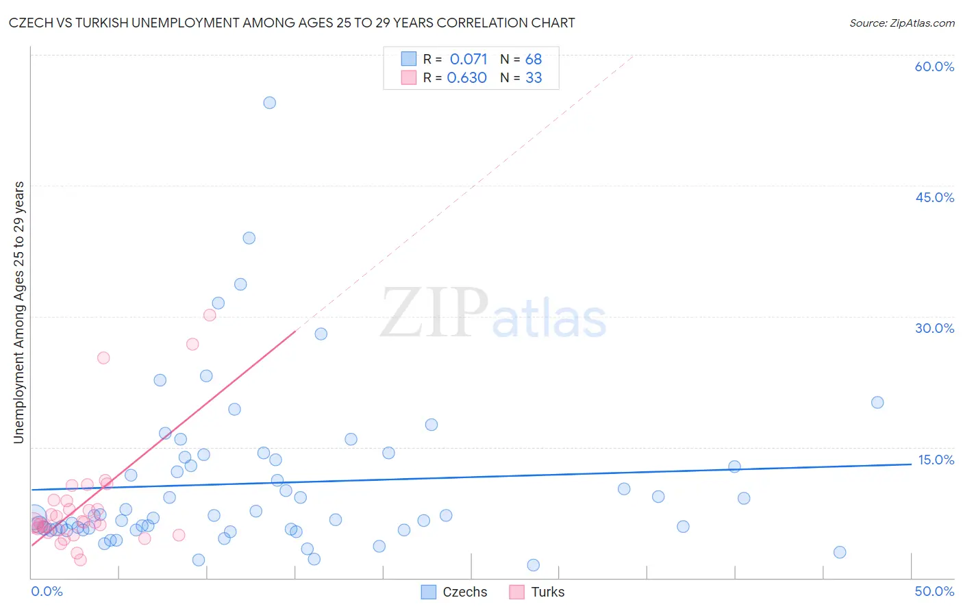 Czech vs Turkish Unemployment Among Ages 25 to 29 years