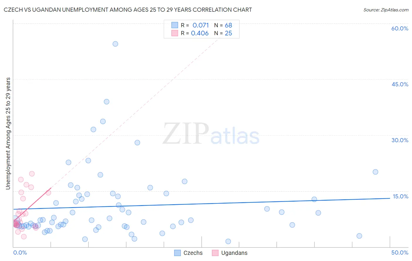 Czech vs Ugandan Unemployment Among Ages 25 to 29 years