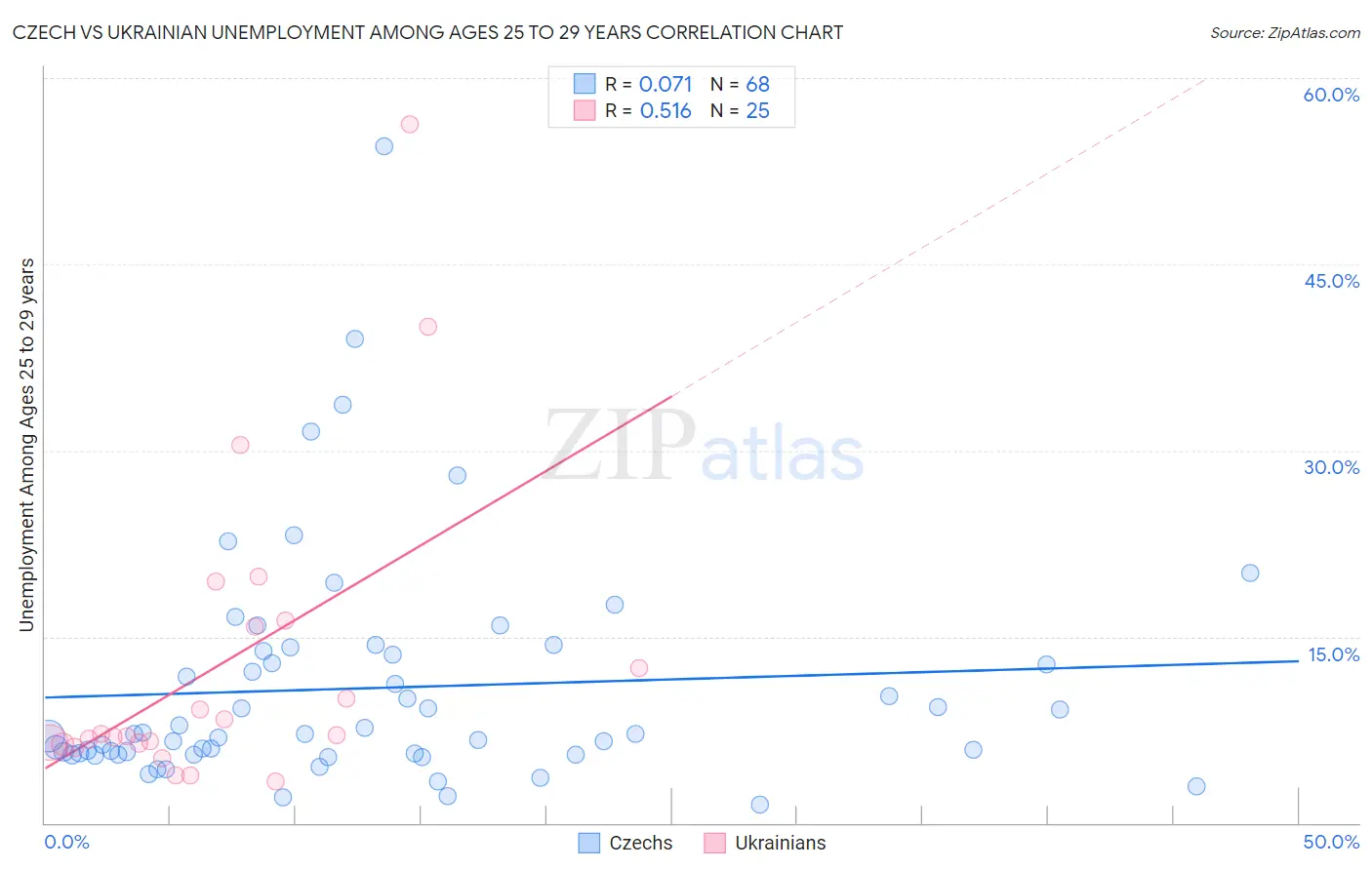 Czech vs Ukrainian Unemployment Among Ages 25 to 29 years