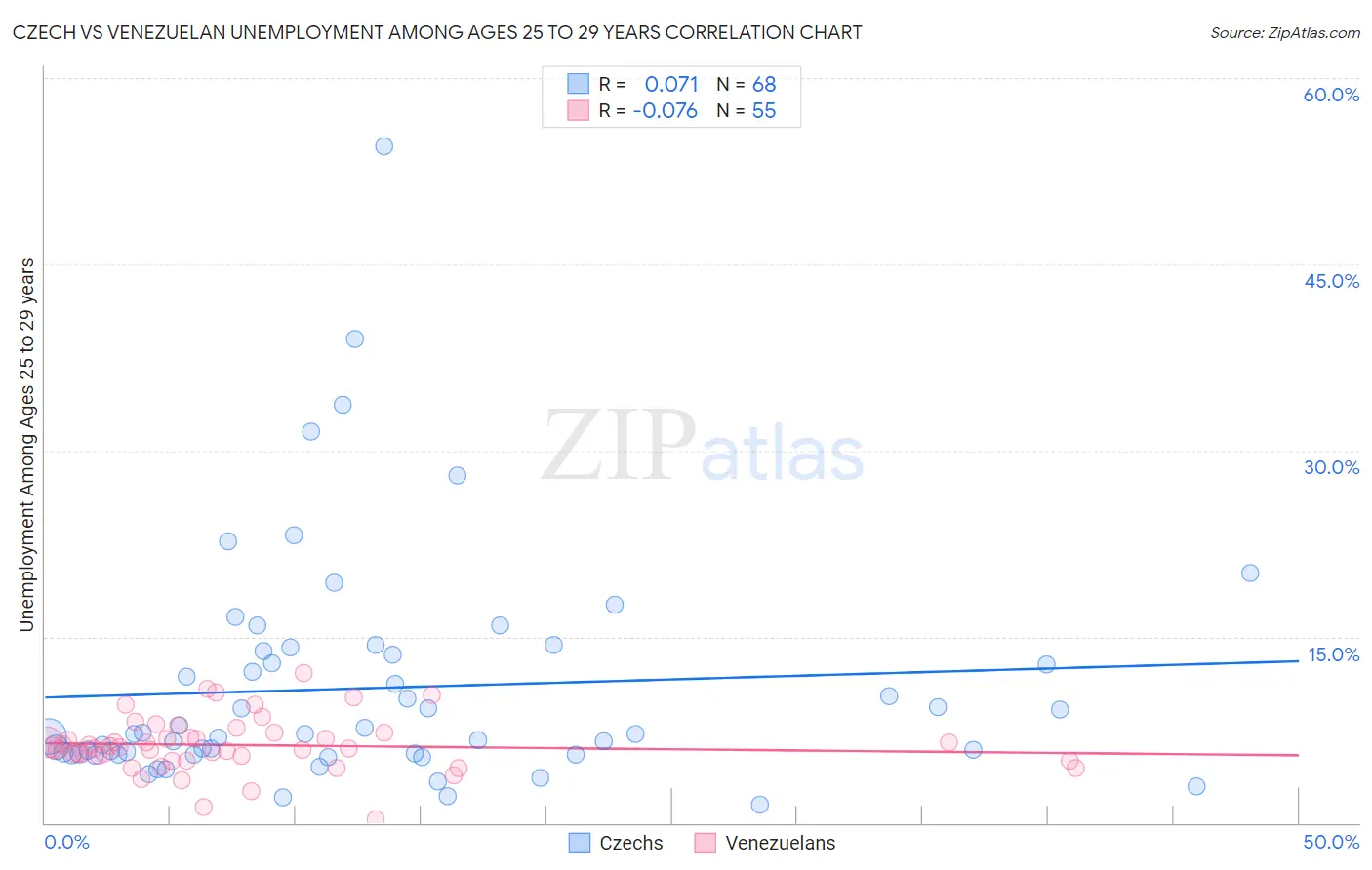 Czech vs Venezuelan Unemployment Among Ages 25 to 29 years