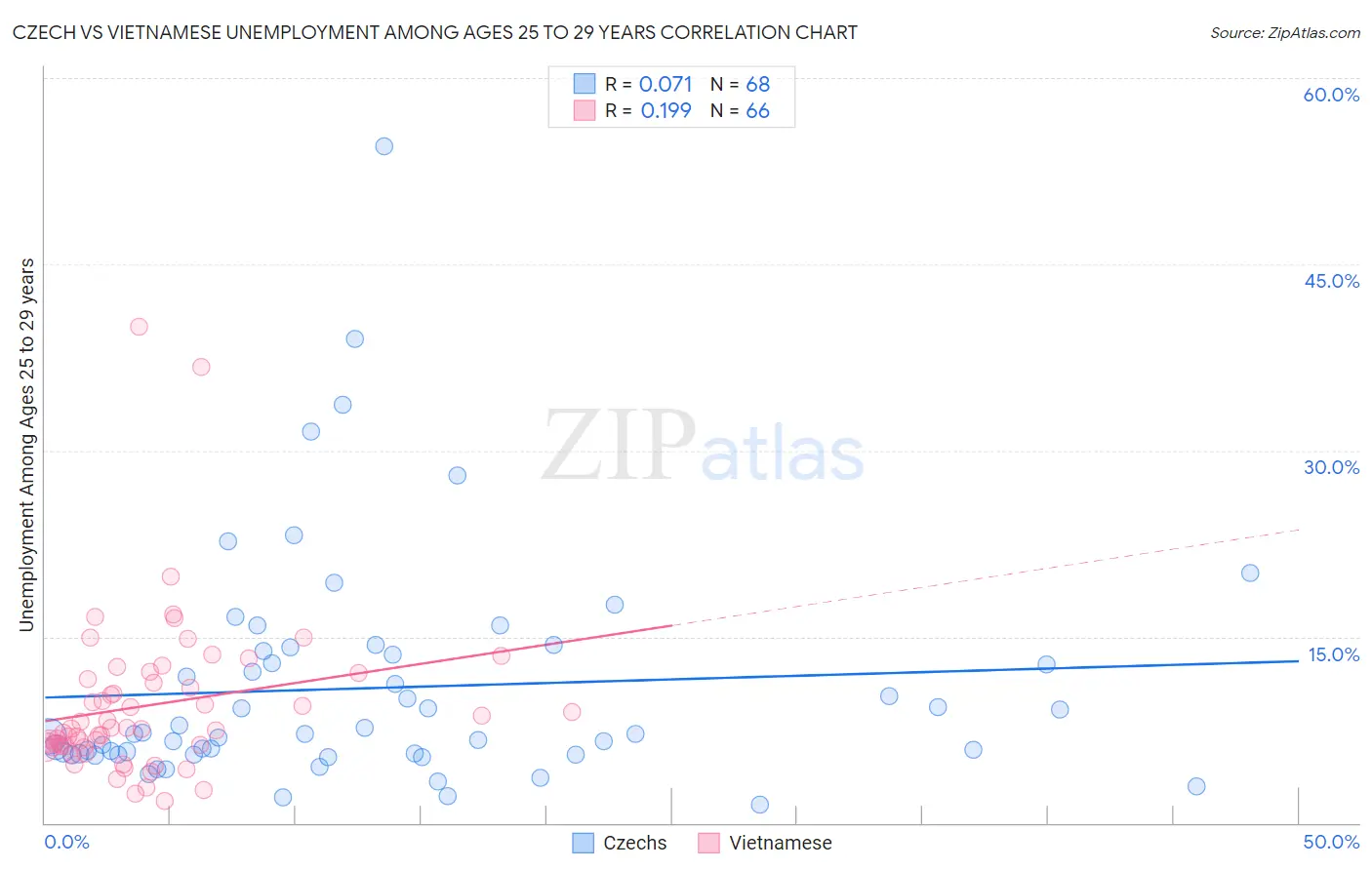 Czech vs Vietnamese Unemployment Among Ages 25 to 29 years