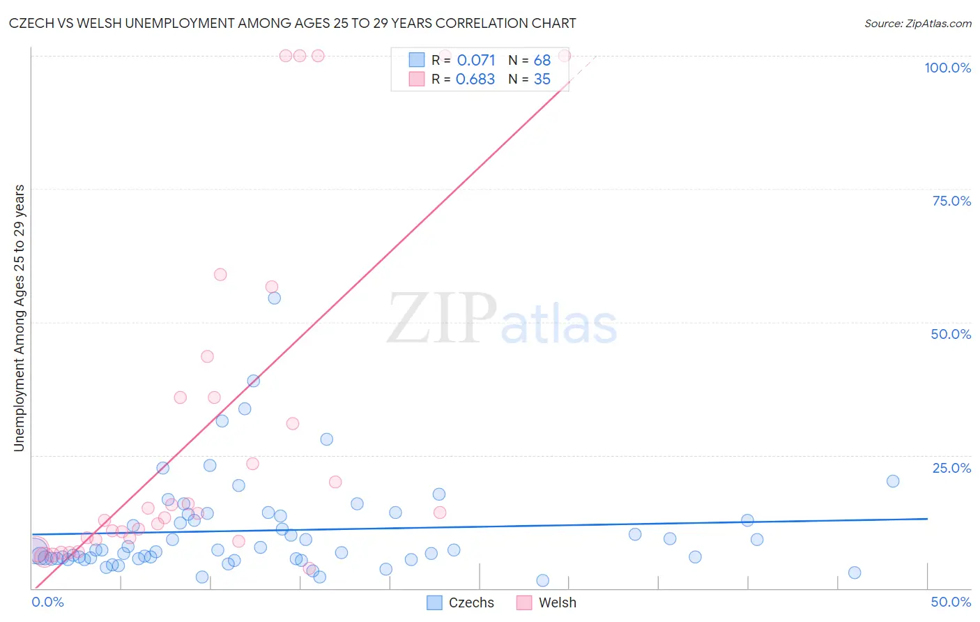 Czech vs Welsh Unemployment Among Ages 25 to 29 years