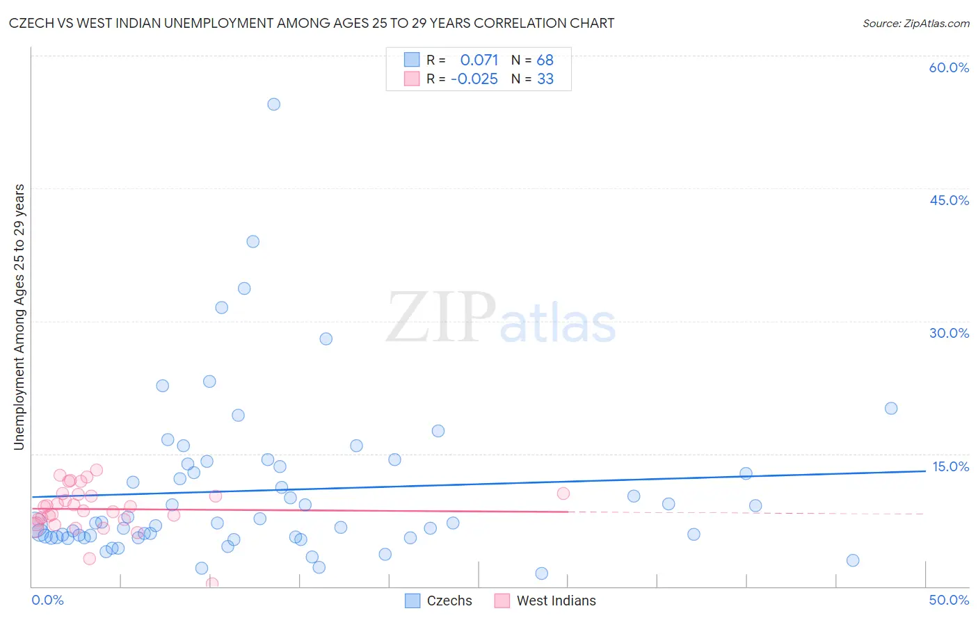 Czech vs West Indian Unemployment Among Ages 25 to 29 years