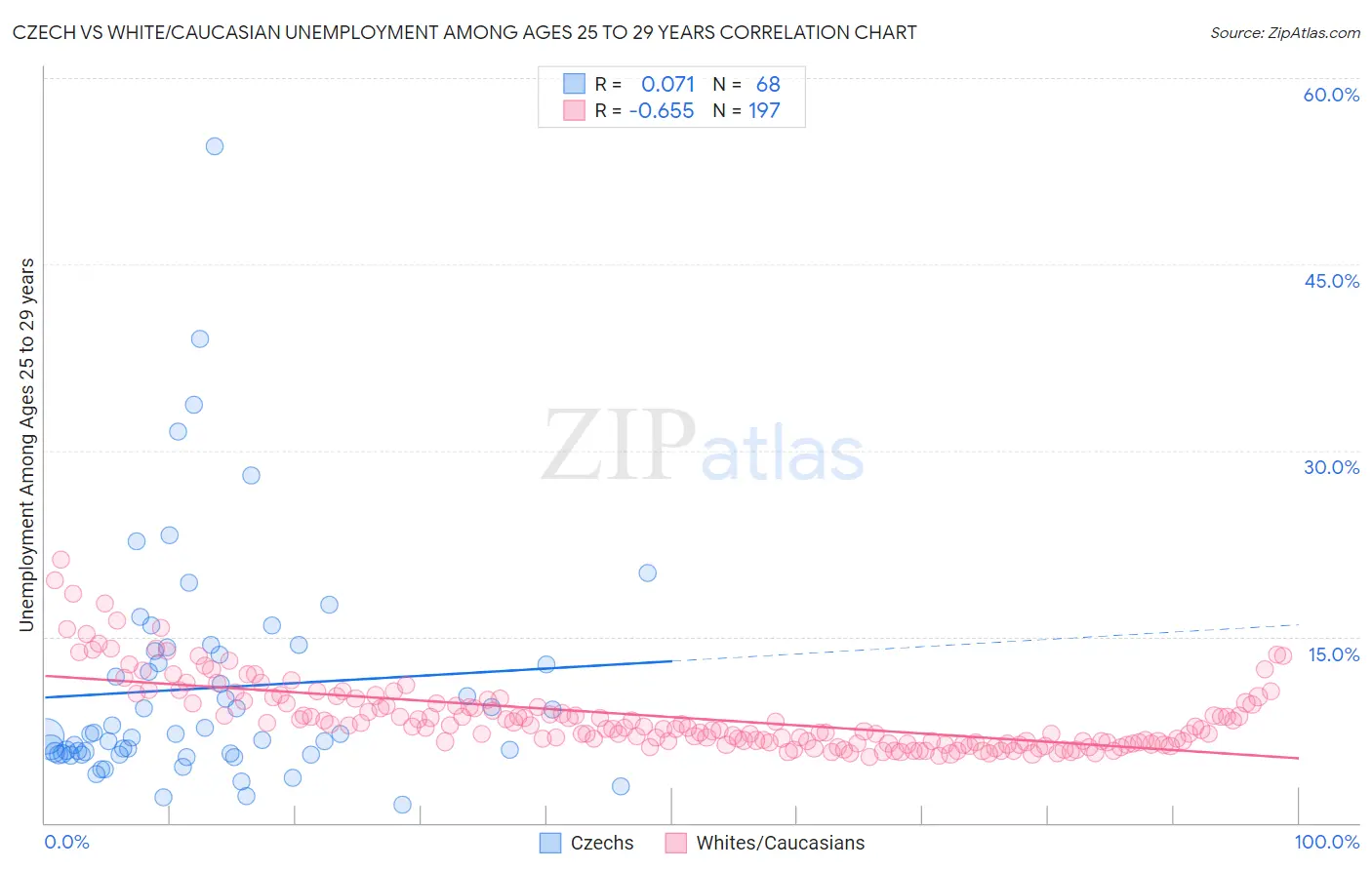 Czech vs White/Caucasian Unemployment Among Ages 25 to 29 years