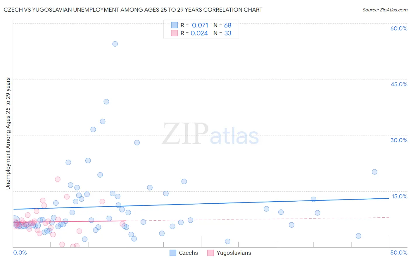 Czech vs Yugoslavian Unemployment Among Ages 25 to 29 years