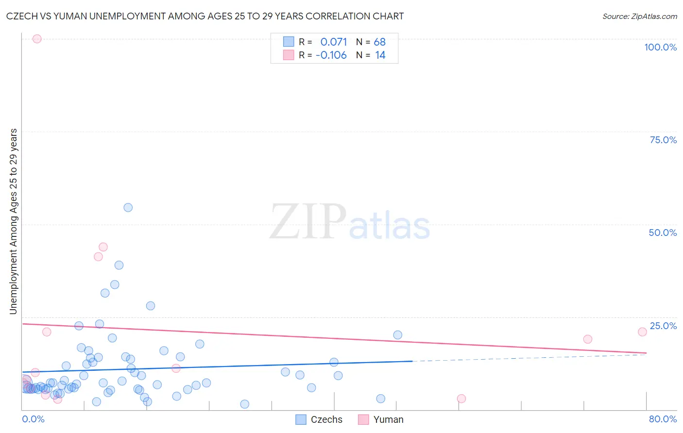 Czech vs Yuman Unemployment Among Ages 25 to 29 years