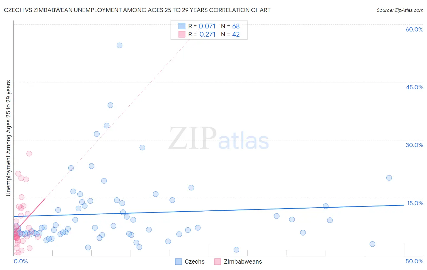 Czech vs Zimbabwean Unemployment Among Ages 25 to 29 years