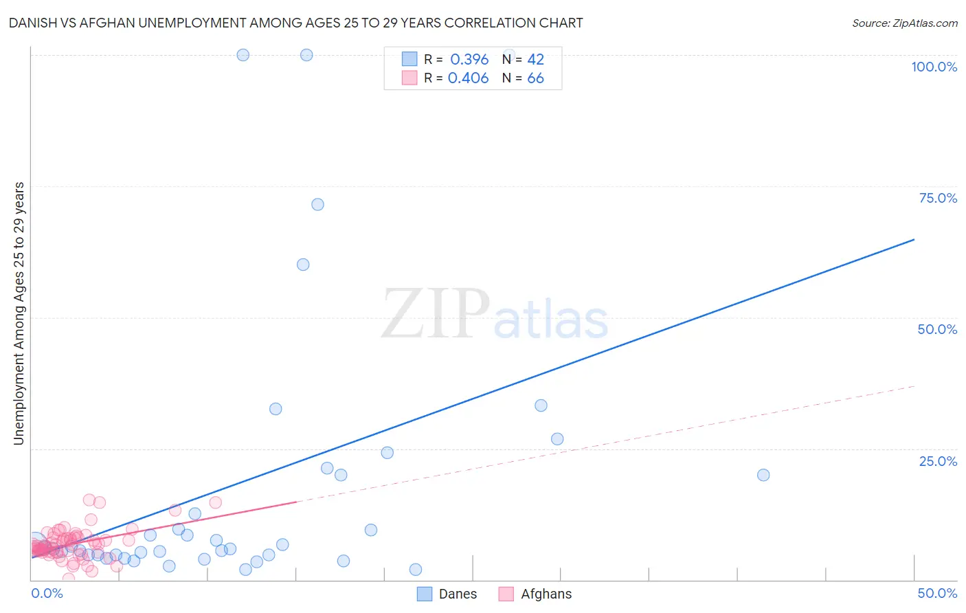 Danish vs Afghan Unemployment Among Ages 25 to 29 years