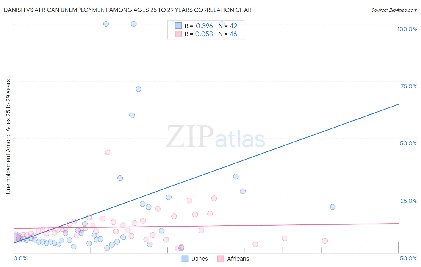 Danish vs African Unemployment Among Ages 25 to 29 years