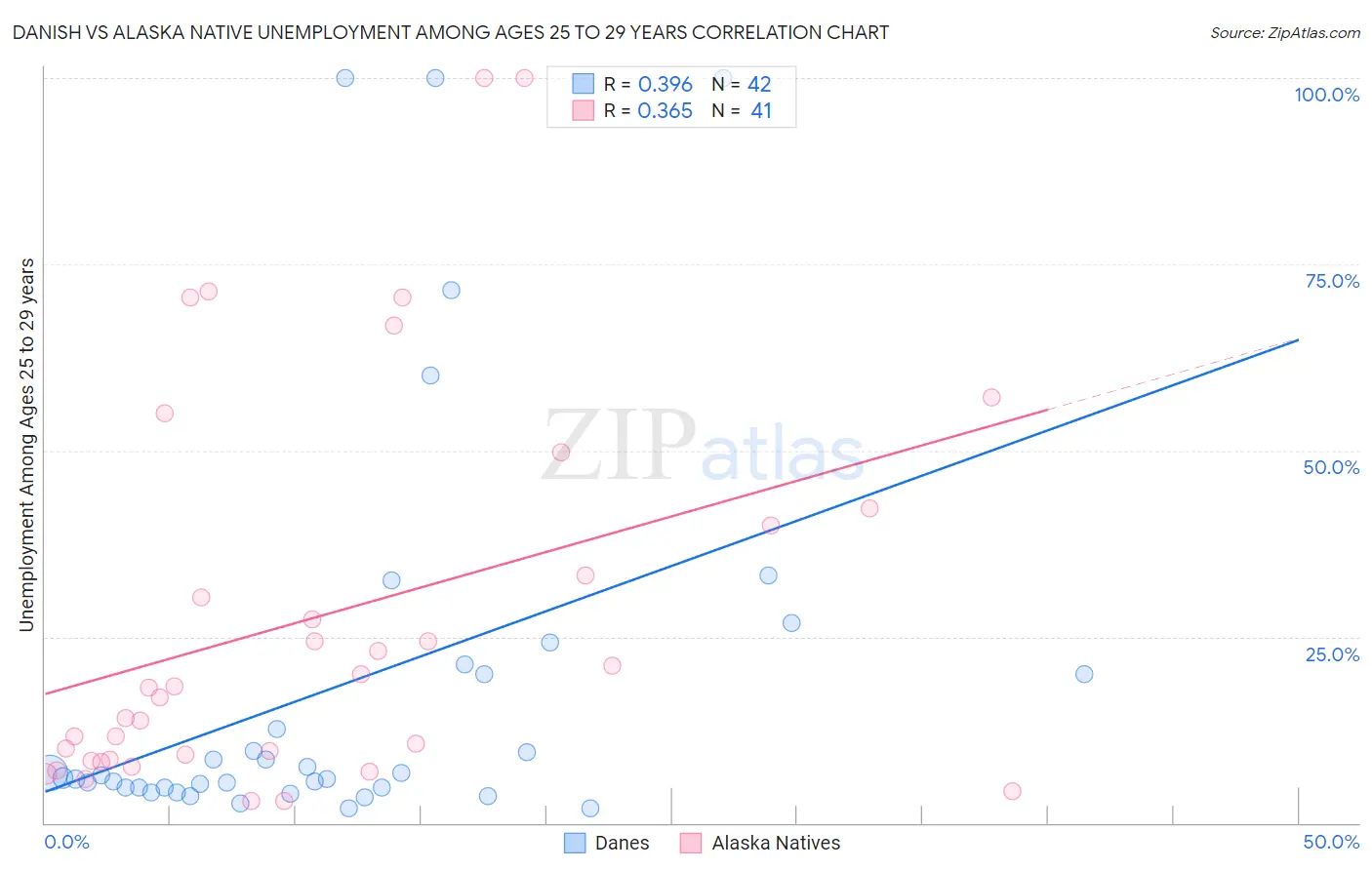 Danish vs Alaska Native Unemployment Among Ages 25 to 29 years