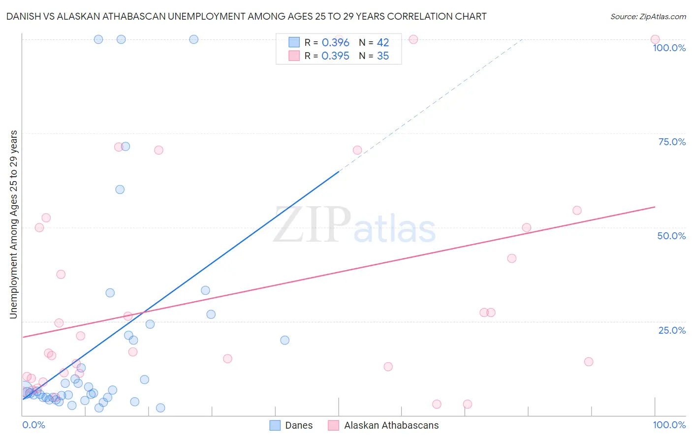 Danish vs Alaskan Athabascan Unemployment Among Ages 25 to 29 years