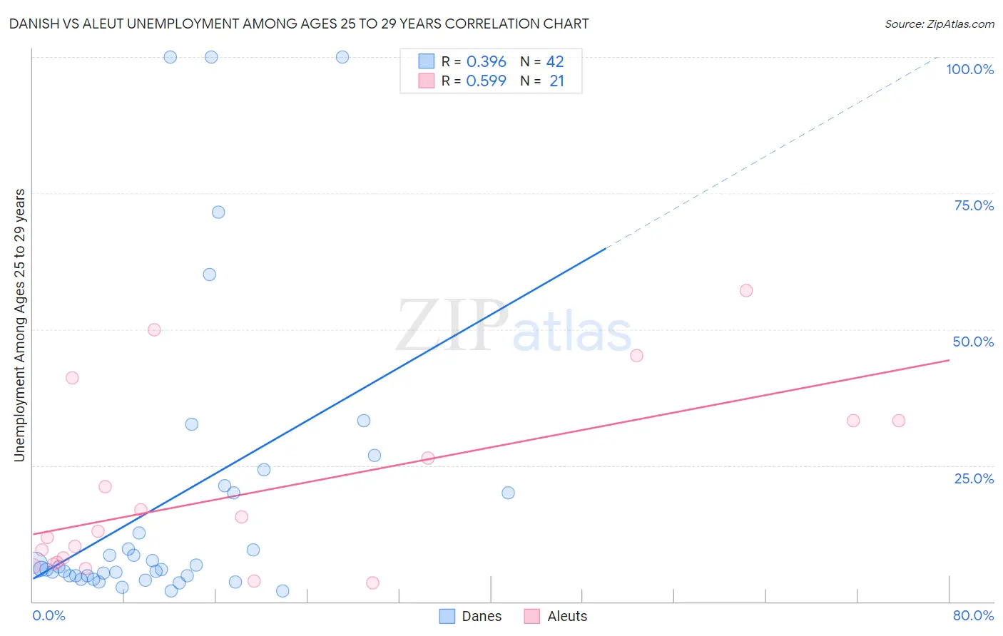 Danish vs Aleut Unemployment Among Ages 25 to 29 years