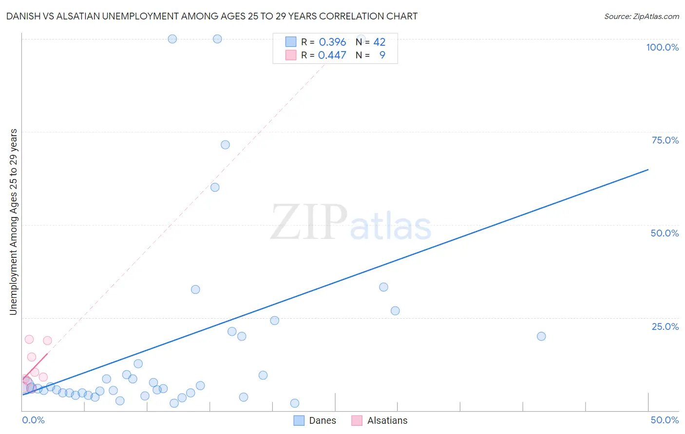 Danish vs Alsatian Unemployment Among Ages 25 to 29 years