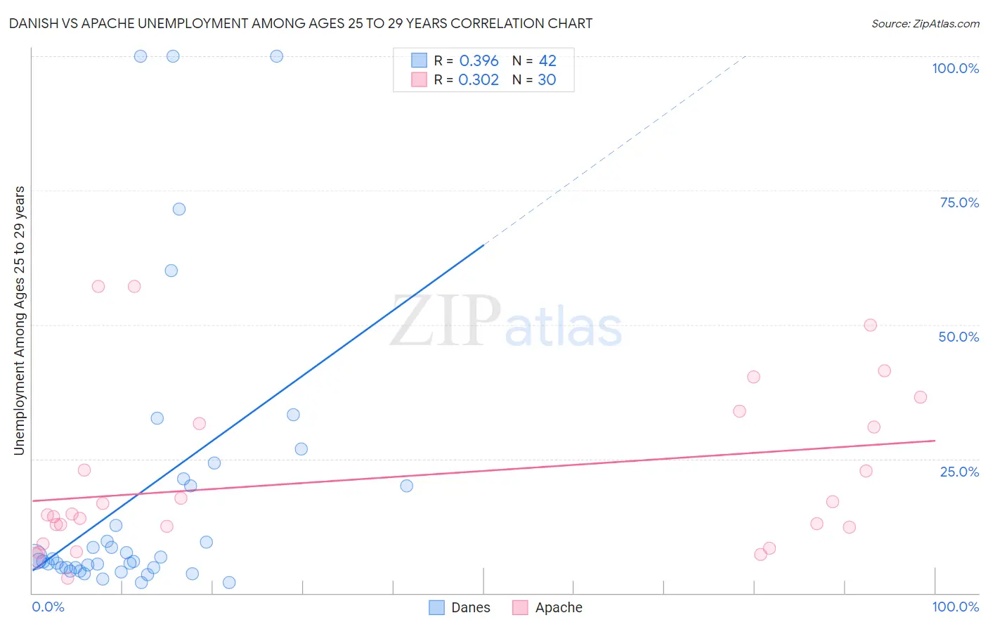 Danish vs Apache Unemployment Among Ages 25 to 29 years