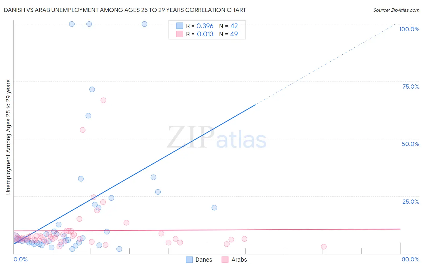 Danish vs Arab Unemployment Among Ages 25 to 29 years