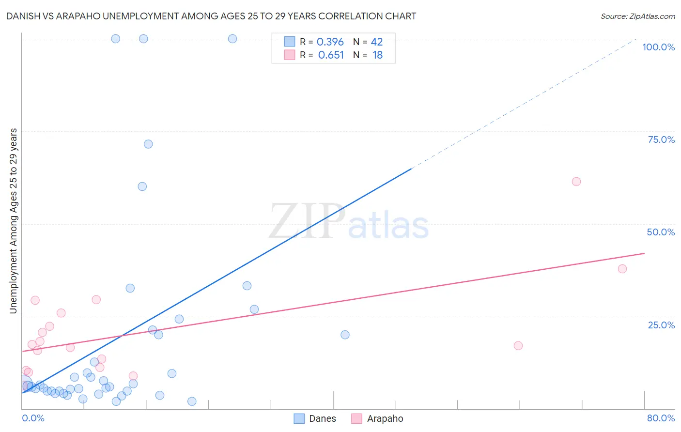 Danish vs Arapaho Unemployment Among Ages 25 to 29 years