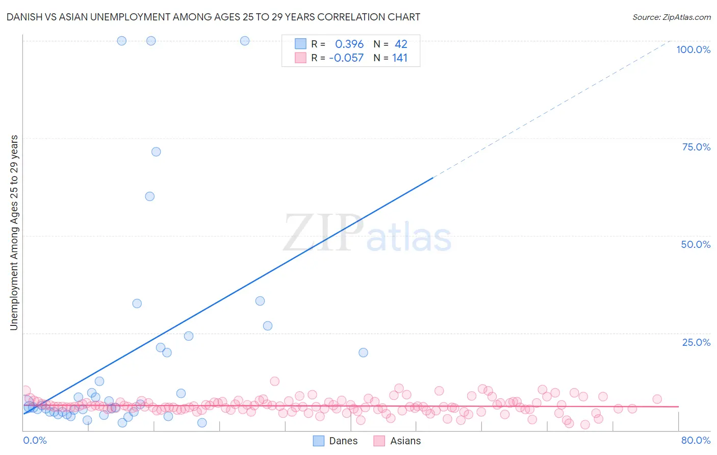 Danish vs Asian Unemployment Among Ages 25 to 29 years