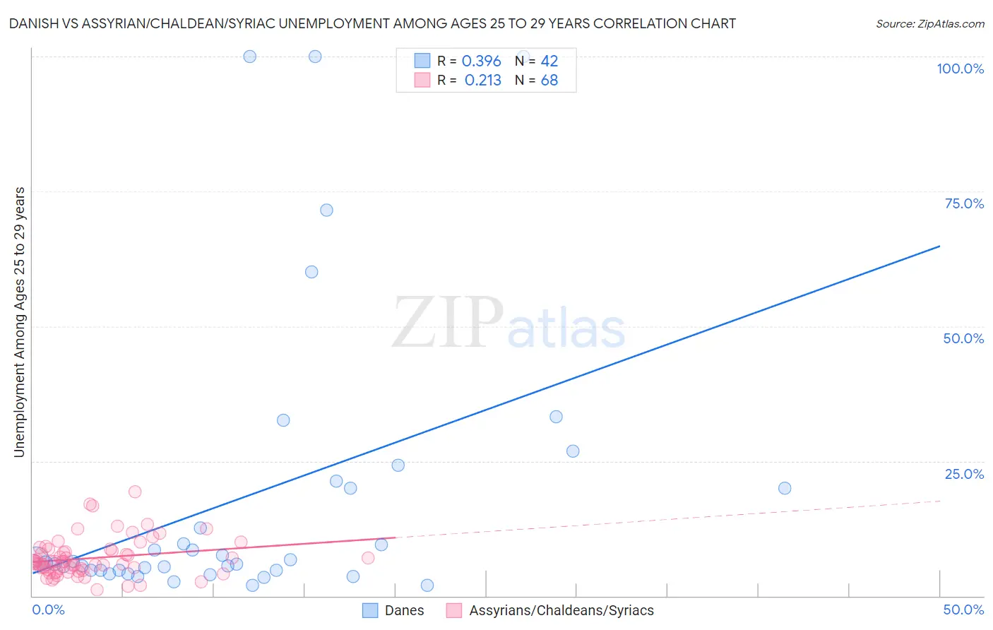 Danish vs Assyrian/Chaldean/Syriac Unemployment Among Ages 25 to 29 years