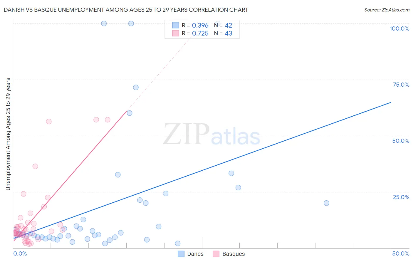 Danish vs Basque Unemployment Among Ages 25 to 29 years