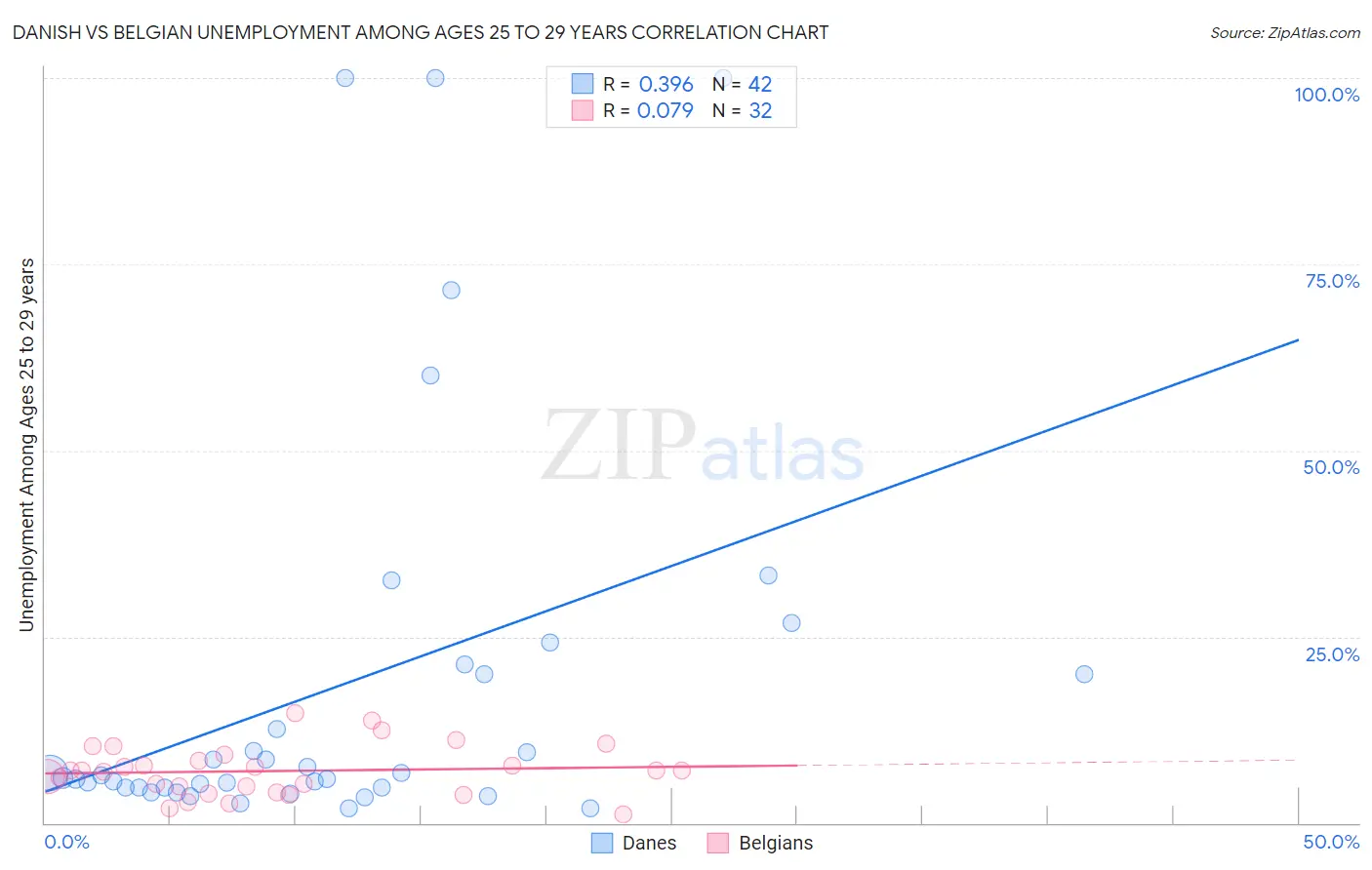 Danish vs Belgian Unemployment Among Ages 25 to 29 years