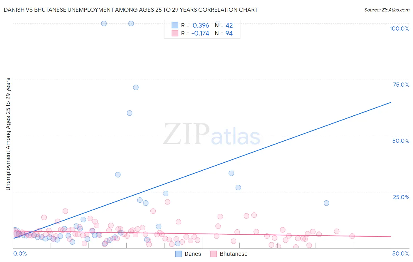 Danish vs Bhutanese Unemployment Among Ages 25 to 29 years