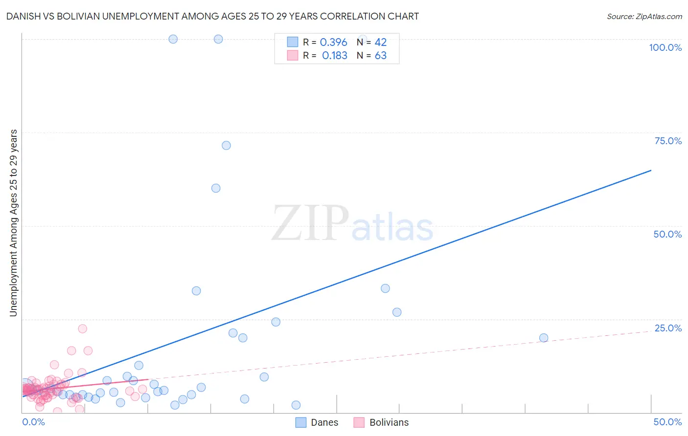 Danish vs Bolivian Unemployment Among Ages 25 to 29 years