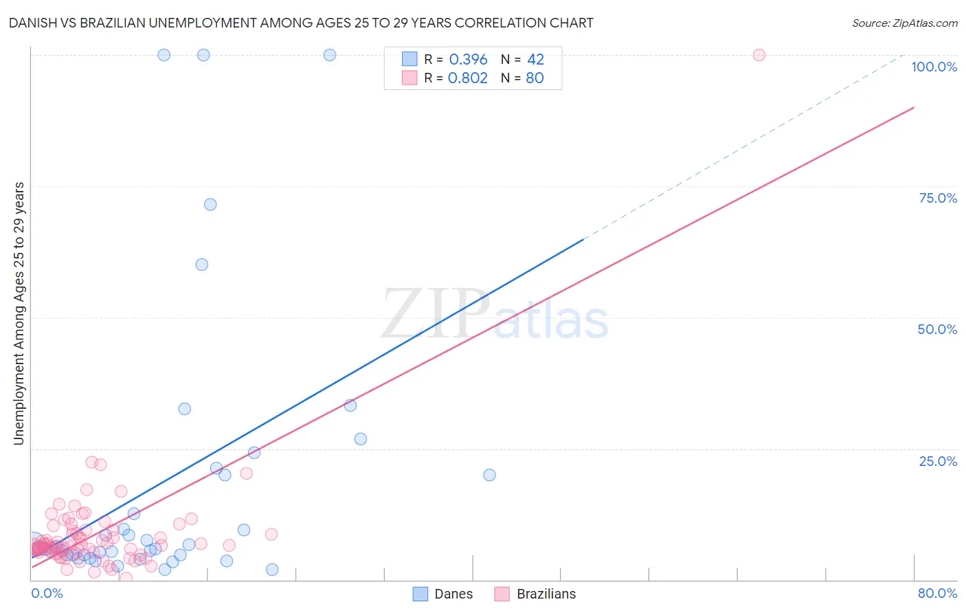 Danish vs Brazilian Unemployment Among Ages 25 to 29 years