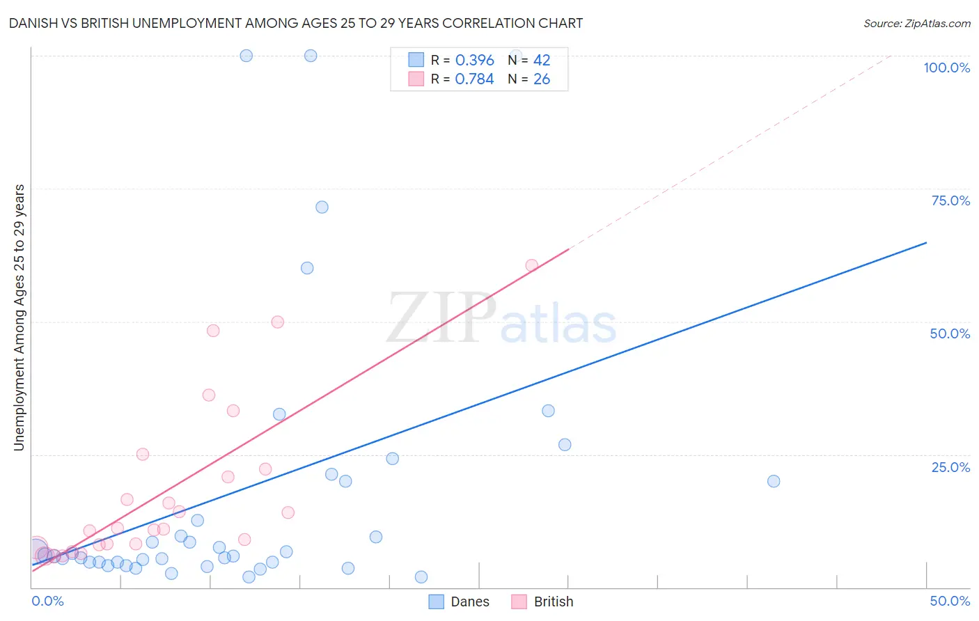 Danish vs British Unemployment Among Ages 25 to 29 years