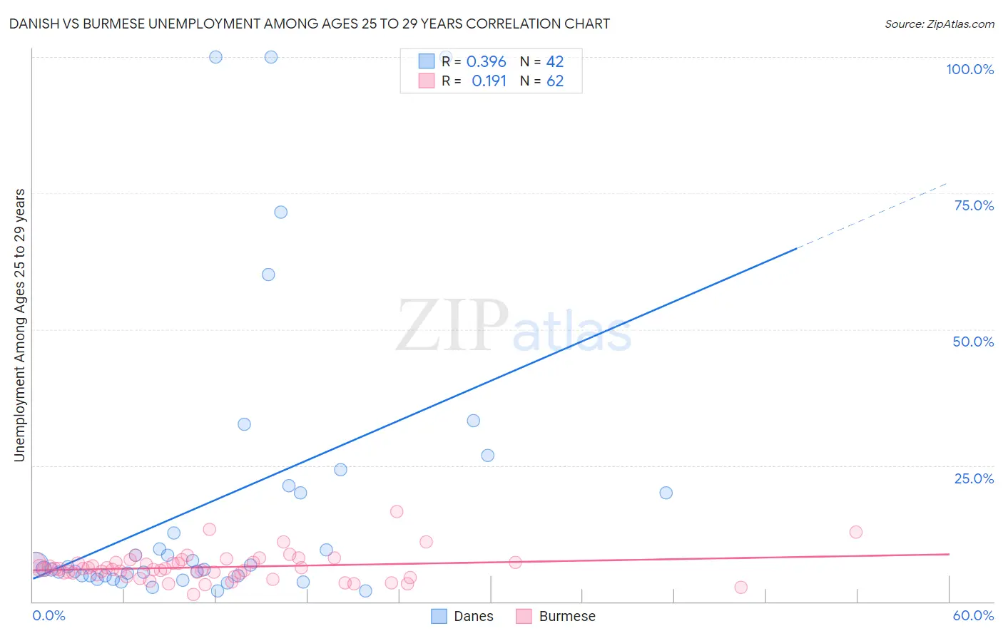 Danish vs Burmese Unemployment Among Ages 25 to 29 years