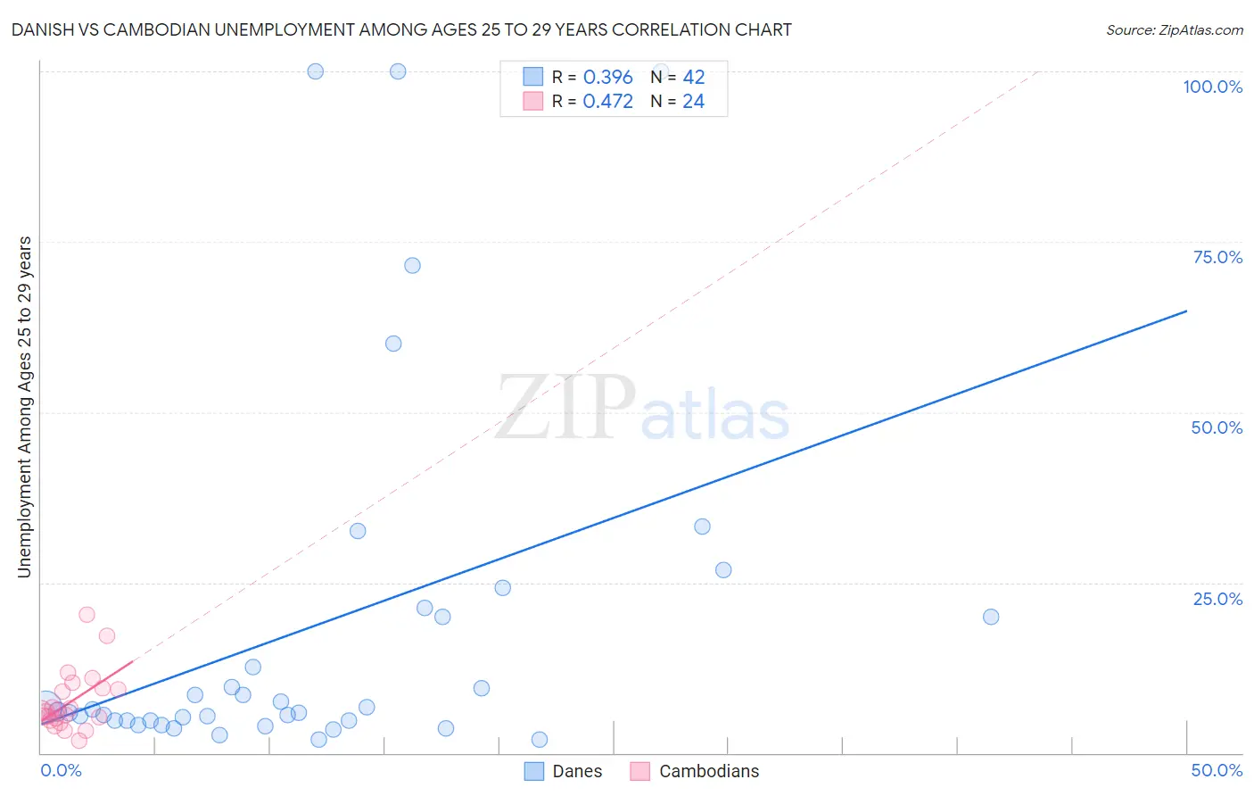 Danish vs Cambodian Unemployment Among Ages 25 to 29 years