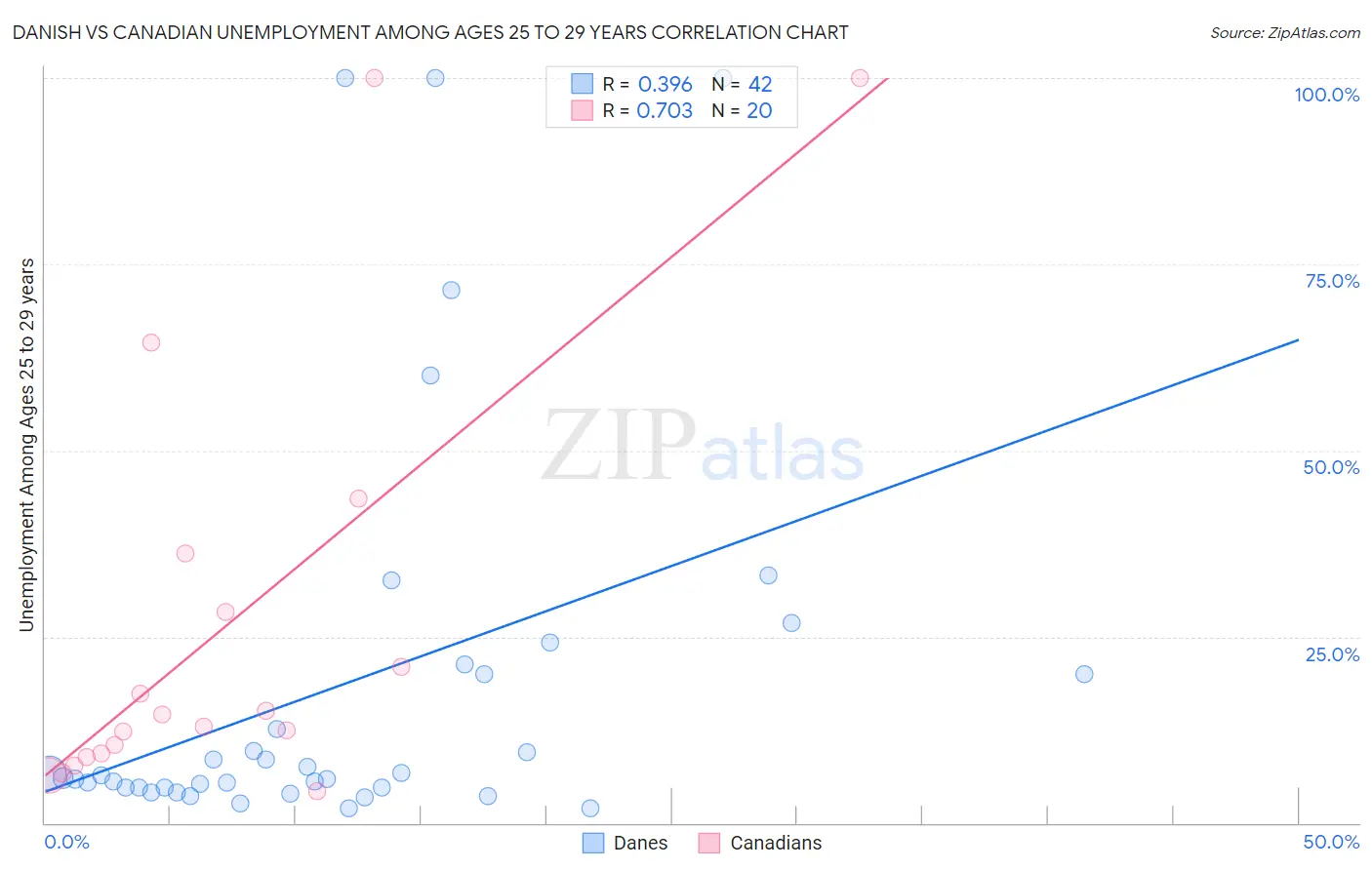 Danish vs Canadian Unemployment Among Ages 25 to 29 years