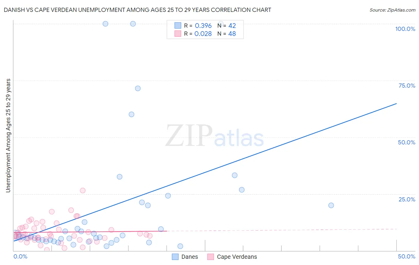 Danish vs Cape Verdean Unemployment Among Ages 25 to 29 years