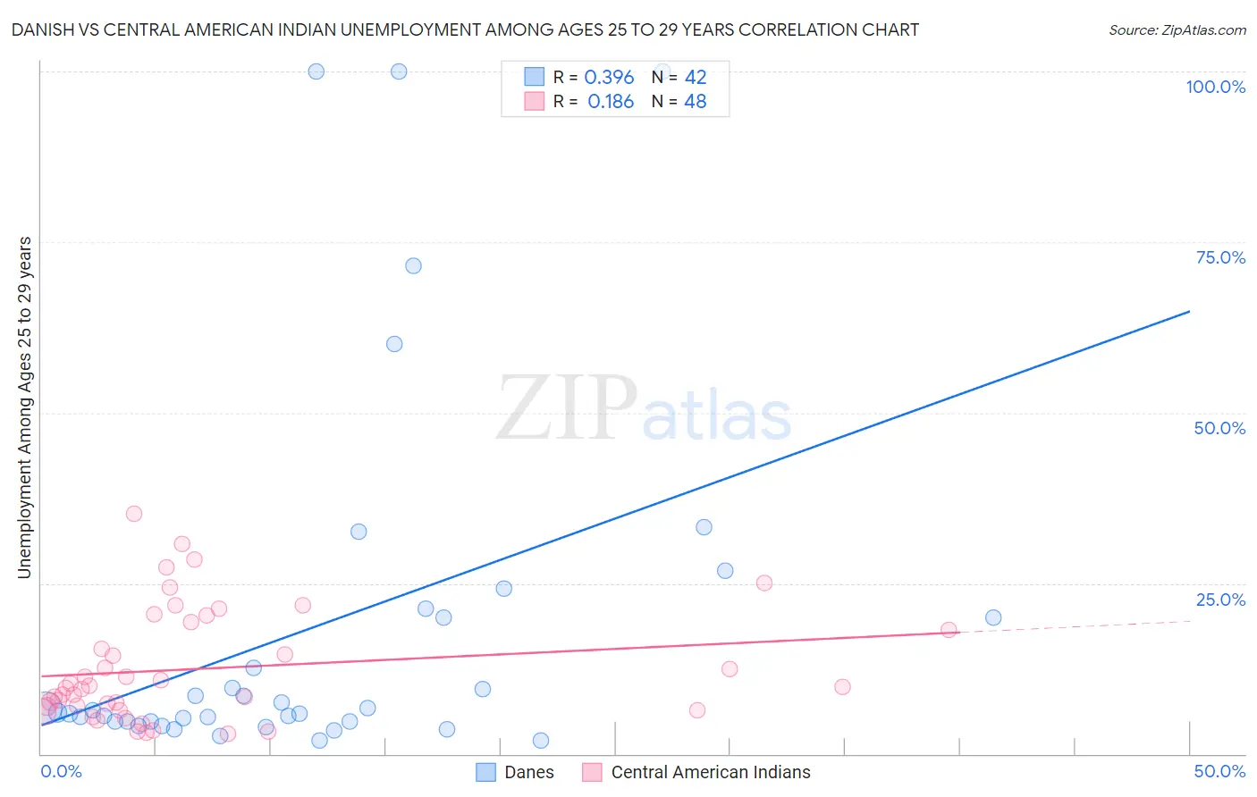 Danish vs Central American Indian Unemployment Among Ages 25 to 29 years