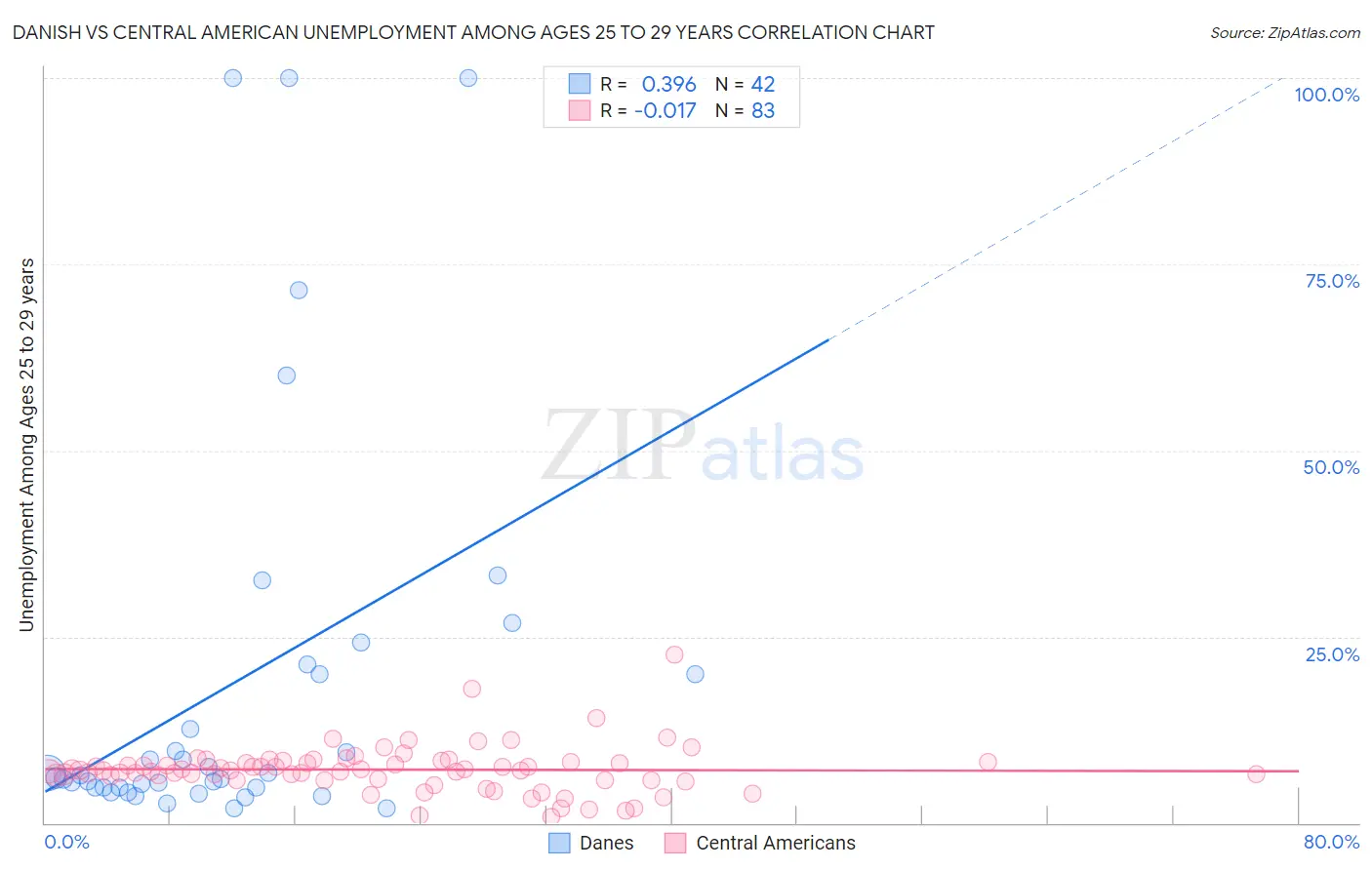 Danish vs Central American Unemployment Among Ages 25 to 29 years