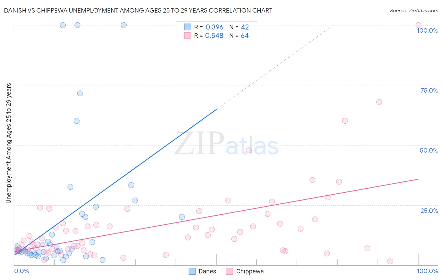 Danish vs Chippewa Unemployment Among Ages 25 to 29 years