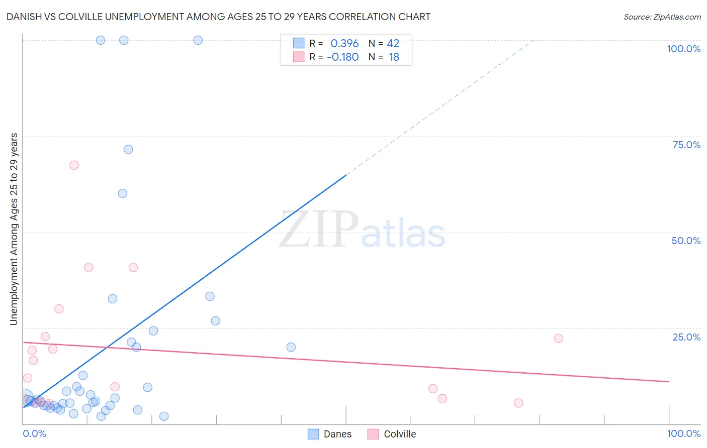 Danish vs Colville Unemployment Among Ages 25 to 29 years