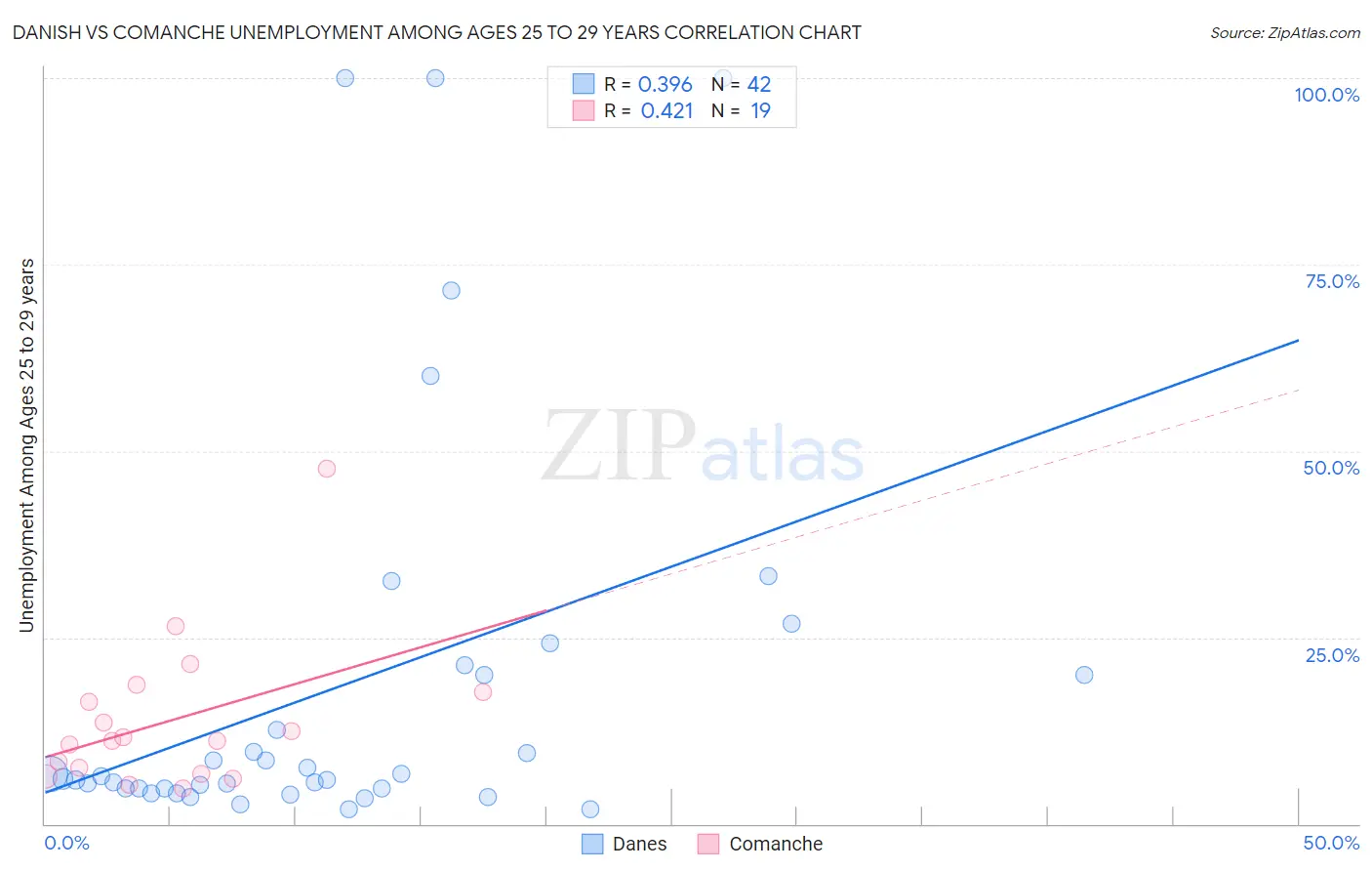 Danish vs Comanche Unemployment Among Ages 25 to 29 years