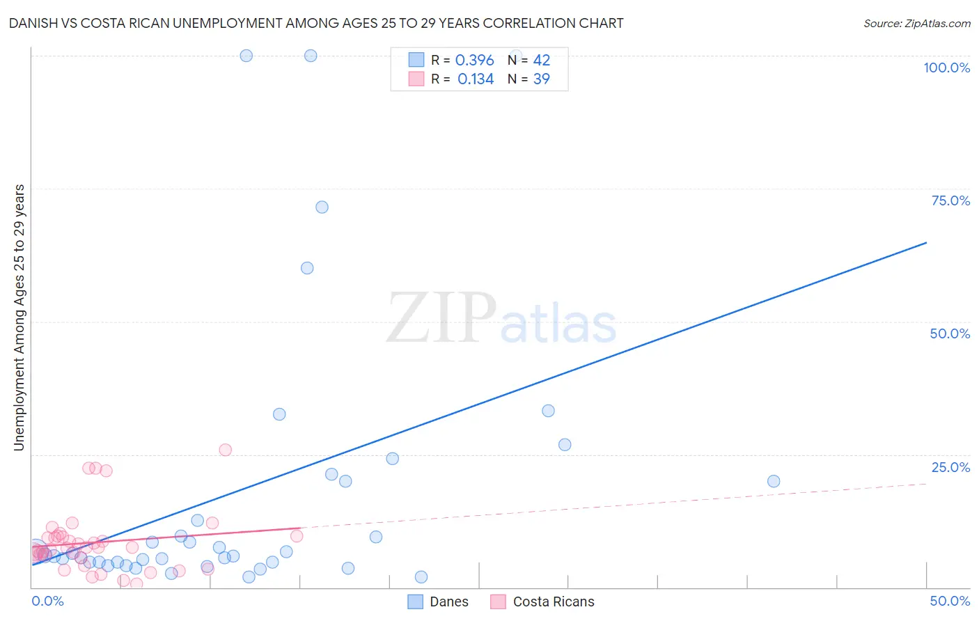 Danish vs Costa Rican Unemployment Among Ages 25 to 29 years