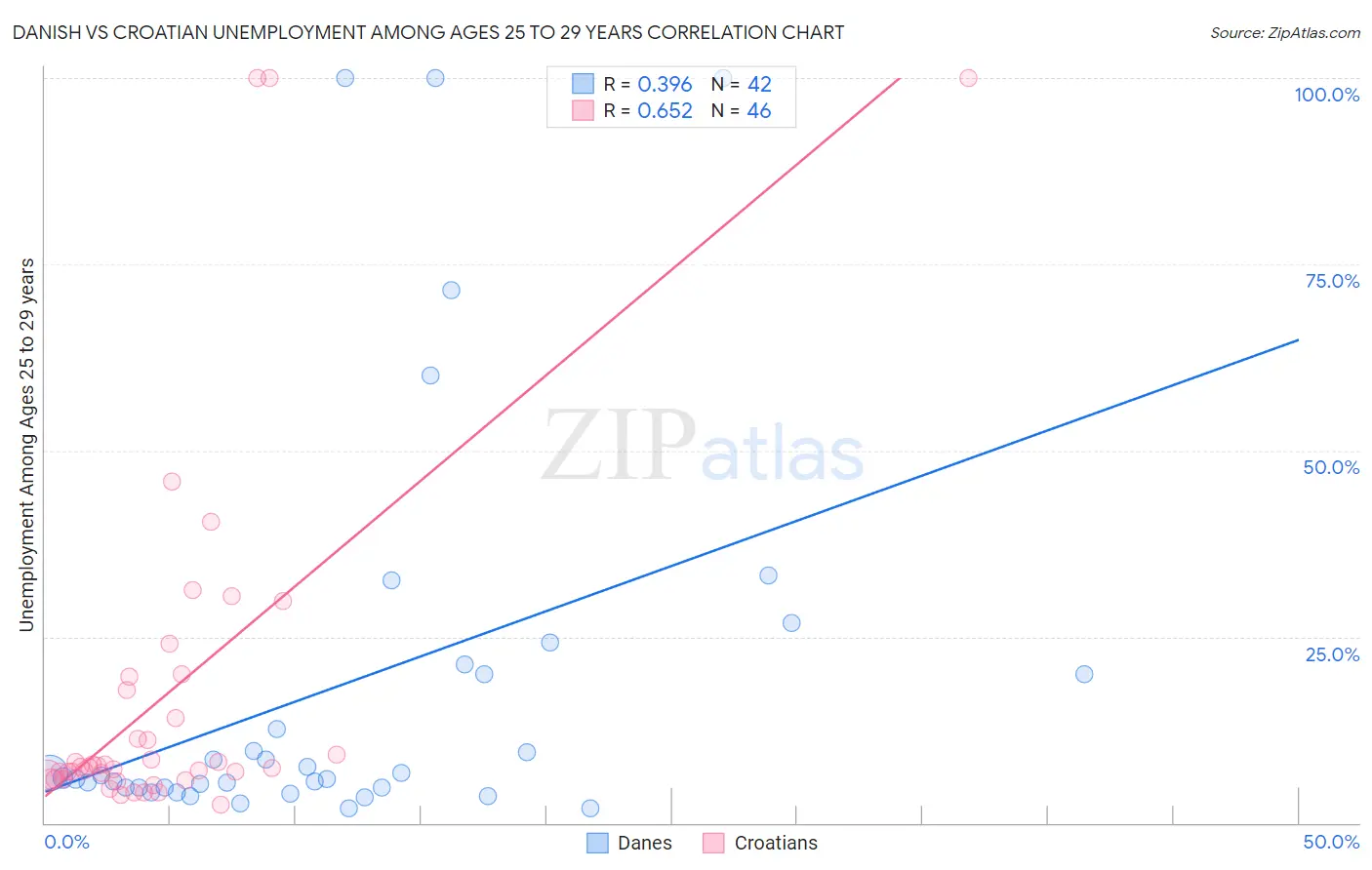 Danish vs Croatian Unemployment Among Ages 25 to 29 years