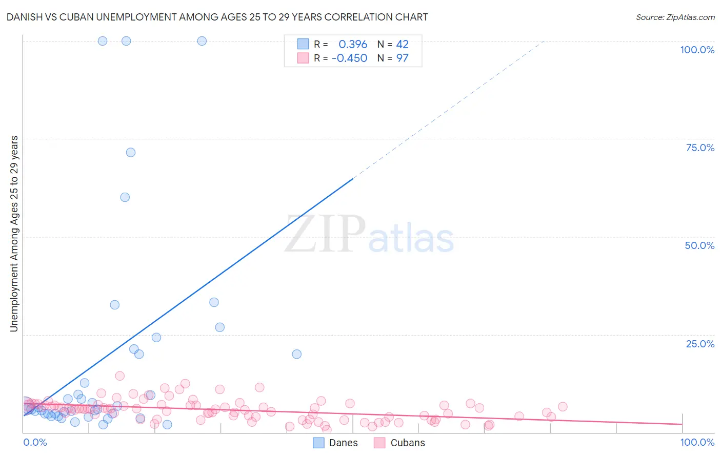 Danish vs Cuban Unemployment Among Ages 25 to 29 years