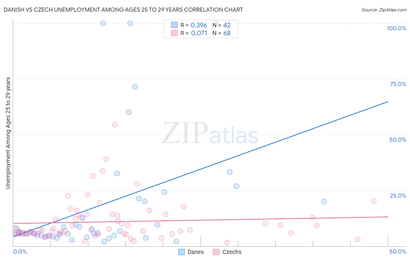 Danish vs Czech Unemployment Among Ages 25 to 29 years