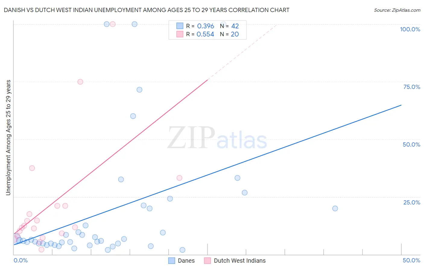 Danish vs Dutch West Indian Unemployment Among Ages 25 to 29 years