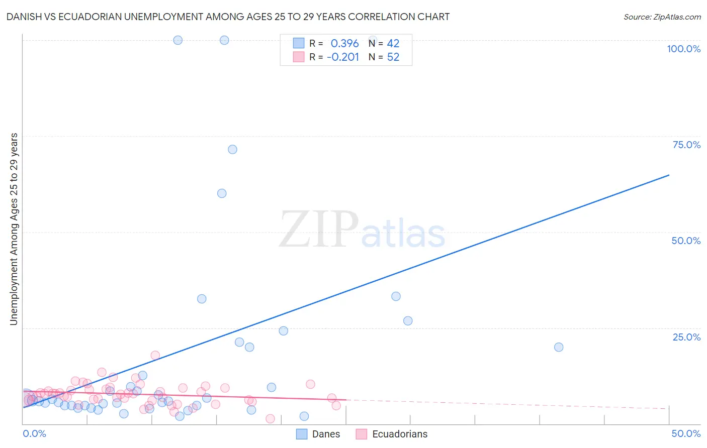 Danish vs Ecuadorian Unemployment Among Ages 25 to 29 years