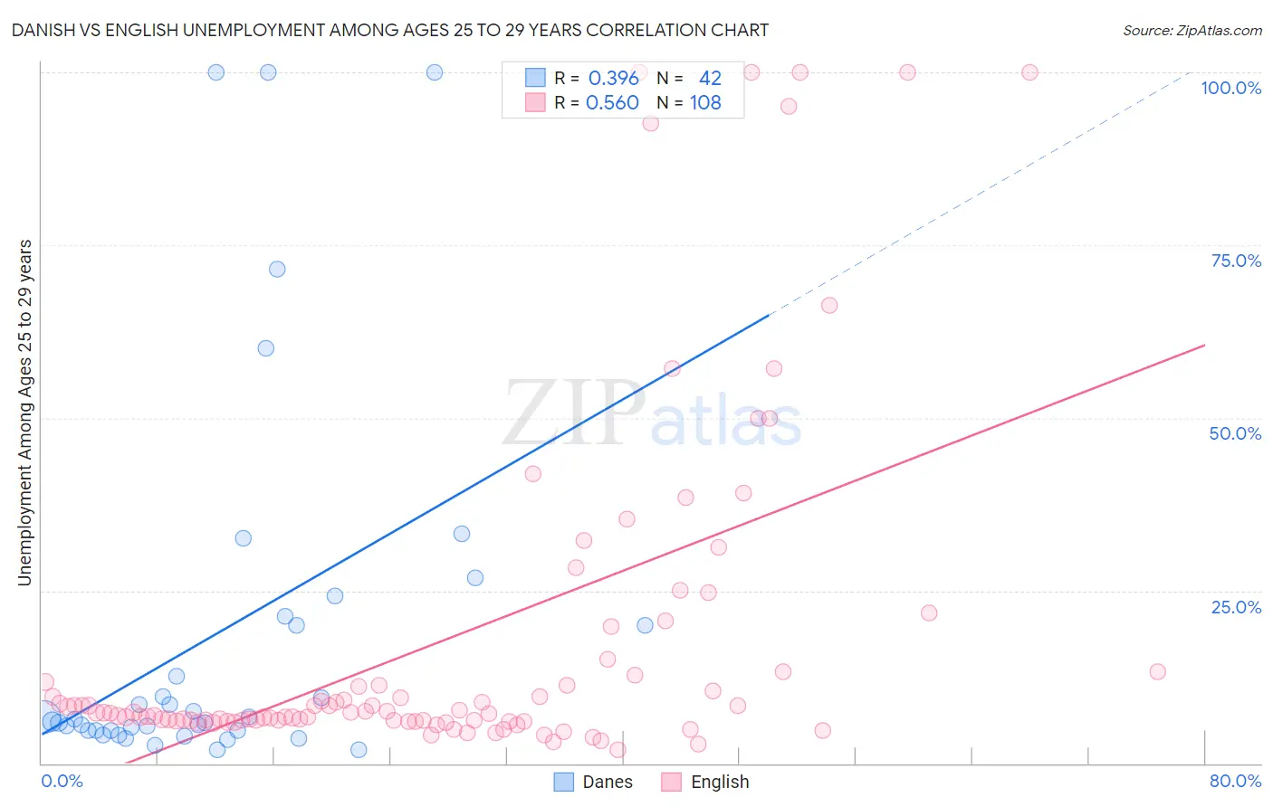 Danish vs English Unemployment Among Ages 25 to 29 years