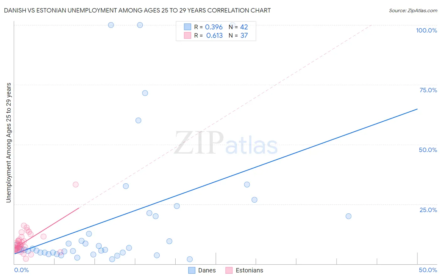 Danish vs Estonian Unemployment Among Ages 25 to 29 years