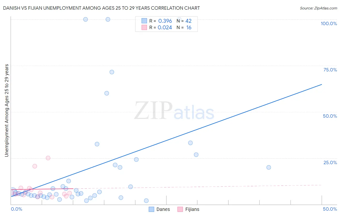 Danish vs Fijian Unemployment Among Ages 25 to 29 years