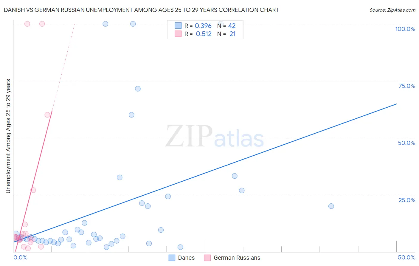 Danish vs German Russian Unemployment Among Ages 25 to 29 years