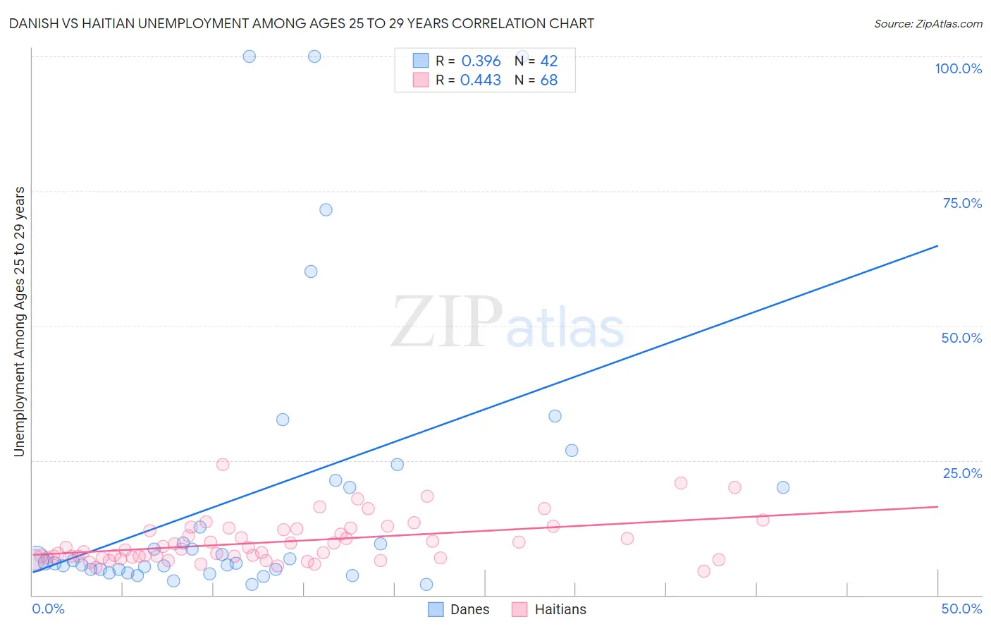 Danish vs Haitian Unemployment Among Ages 25 to 29 years