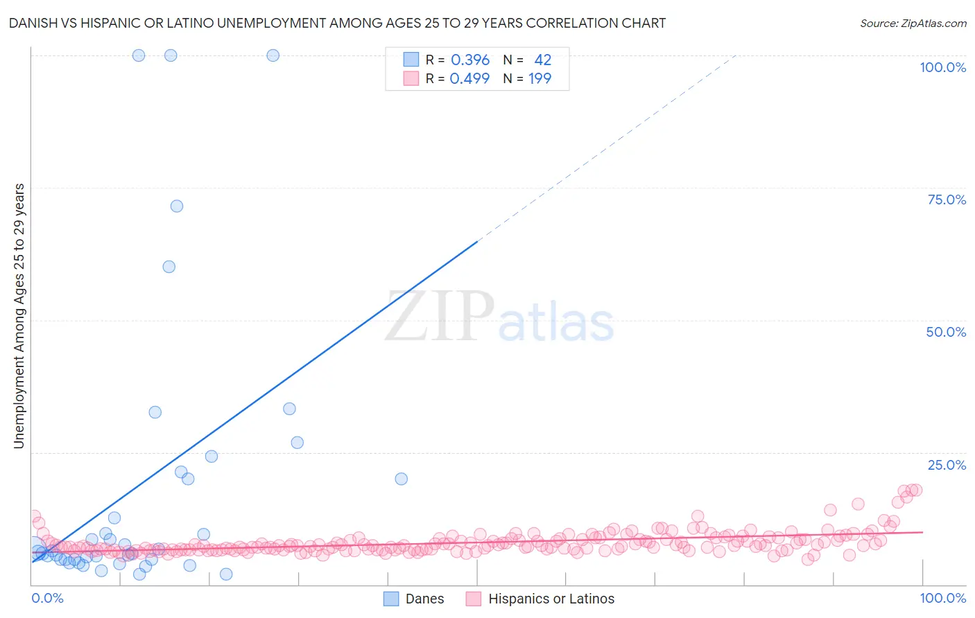 Danish vs Hispanic or Latino Unemployment Among Ages 25 to 29 years