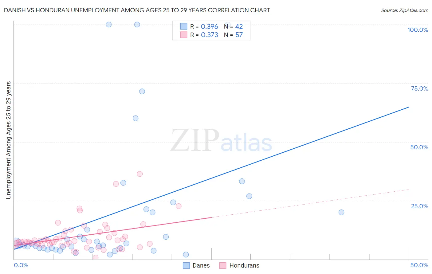 Danish vs Honduran Unemployment Among Ages 25 to 29 years